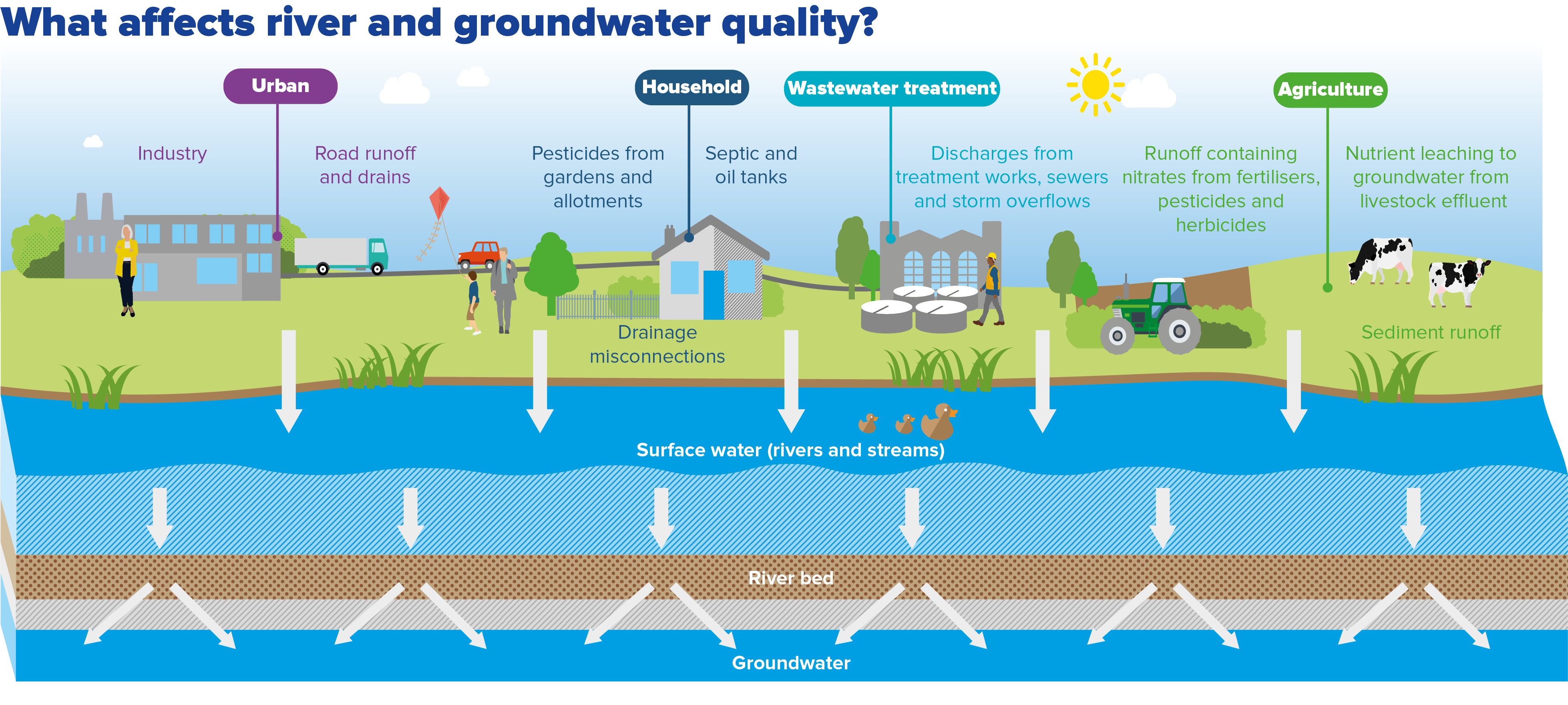 A diagram showing things that affect groundwater quality