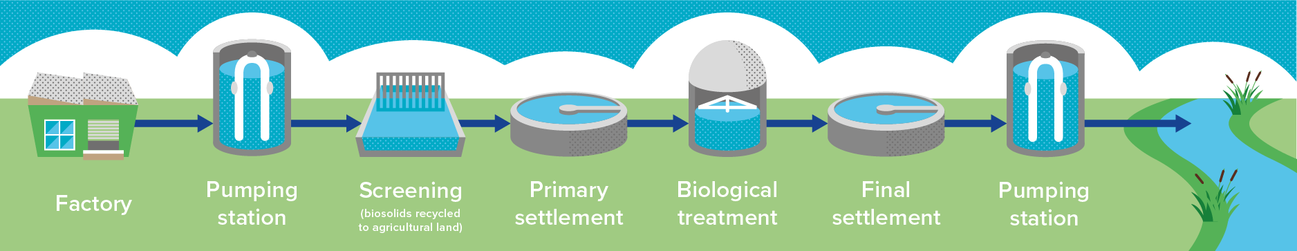 Infographic: Factors considered when calculating the risk of a trade effluent discharge